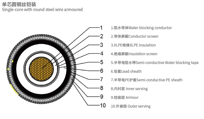 海底電纜結(jié)構(gòu)圖 海底電纜結(jié)構(gòu)圖